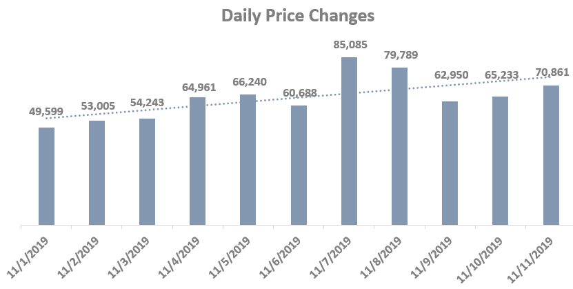 Daily Price Changes-GrowByData