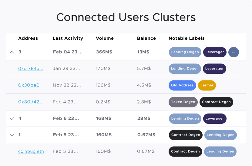 connected user clusters