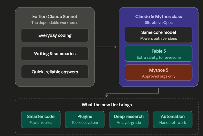 From Sonnet to Fable 5: Why Anthropic’s New Claude Has Me Hooked
