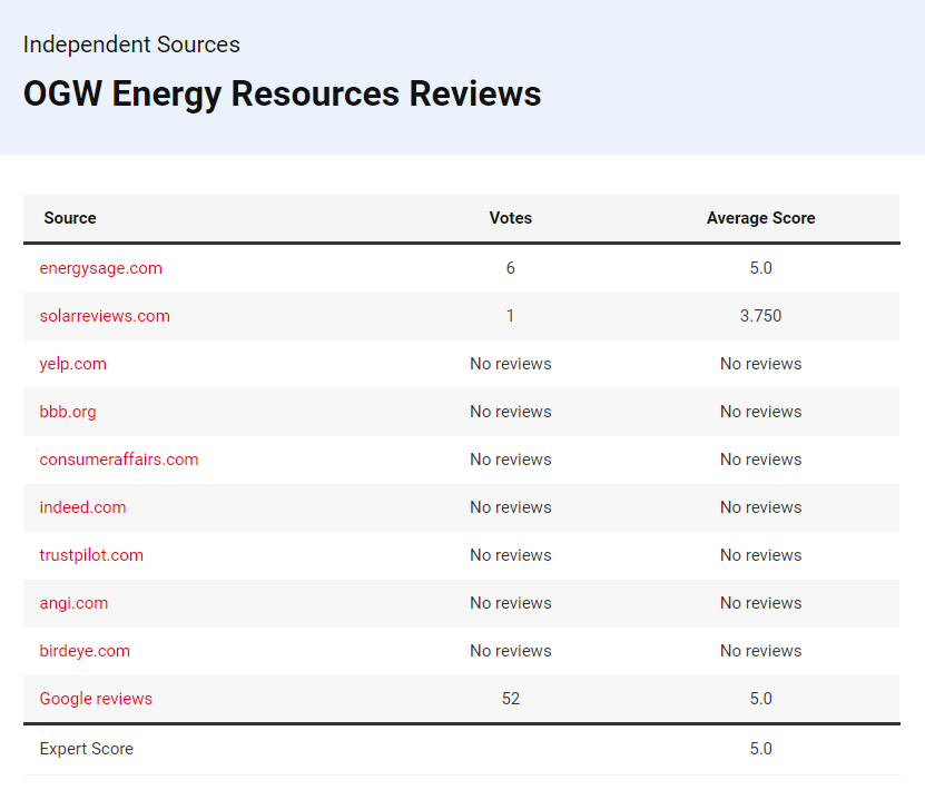 OGW Energy Resources Reviews