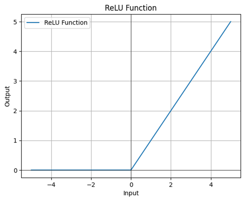 ReLU activation function graph