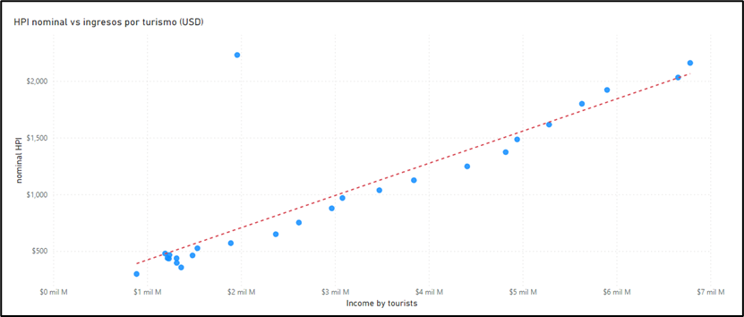 HPI nominal vs Income by tourism — Colombia