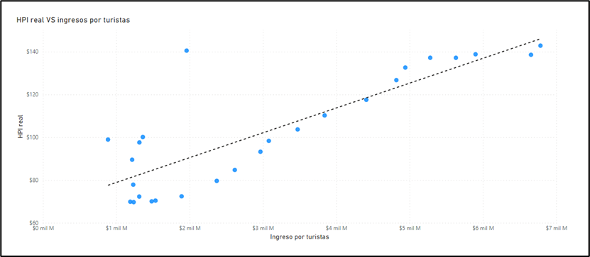 Income by tourism — Colombia