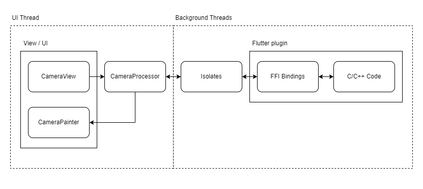 Proposed structure for camera image stream processing