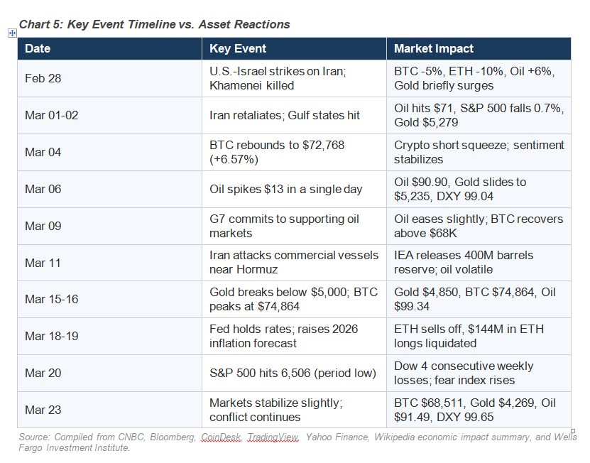 Key Event Timeline vs. Asset Reactions