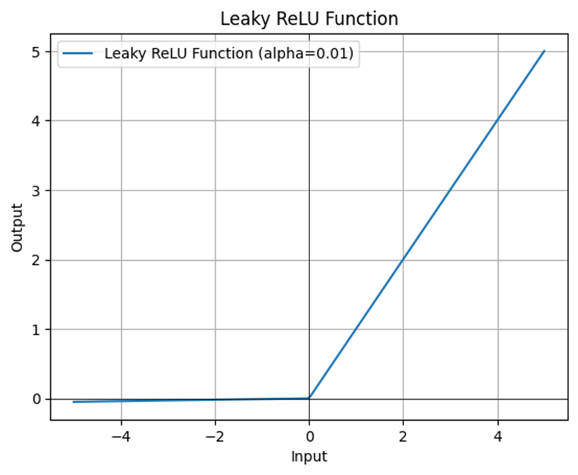 leaky relu activation function graph