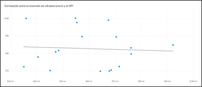 Relation between HPI and investmen on public houses