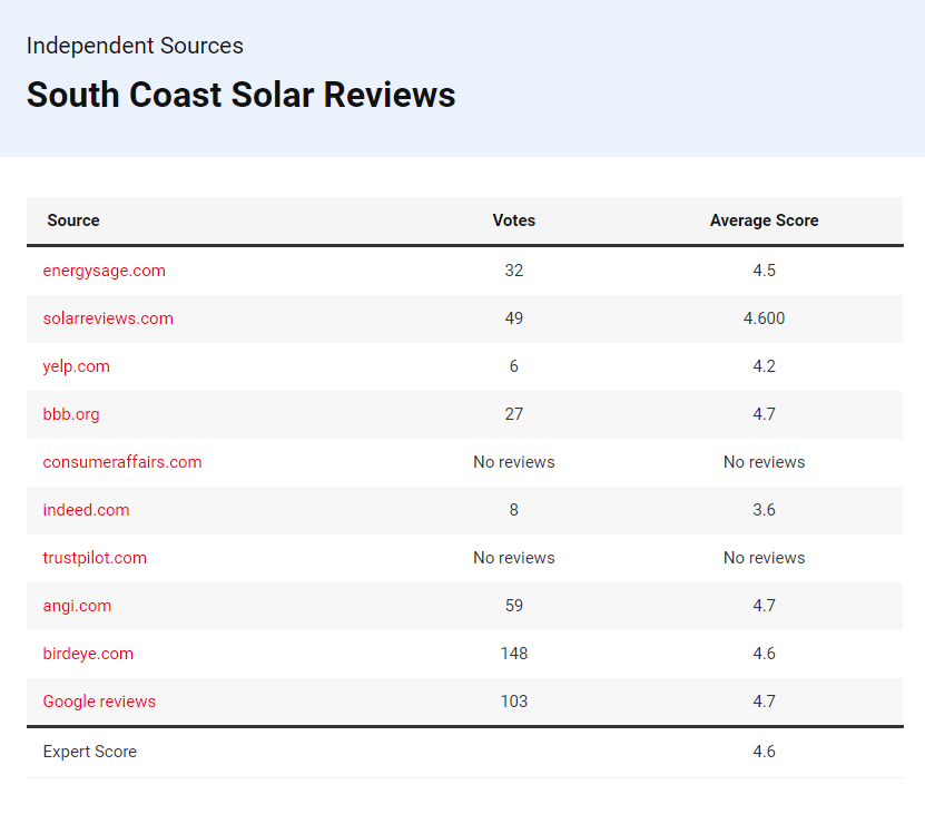 South Coast Solar Reviews