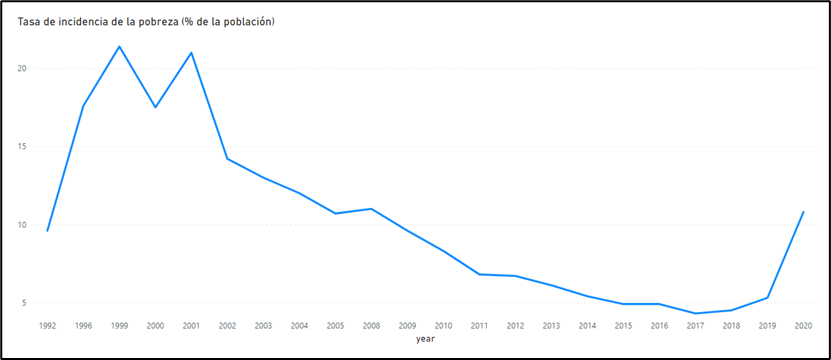 Poverty headcount rate based on US$1.9