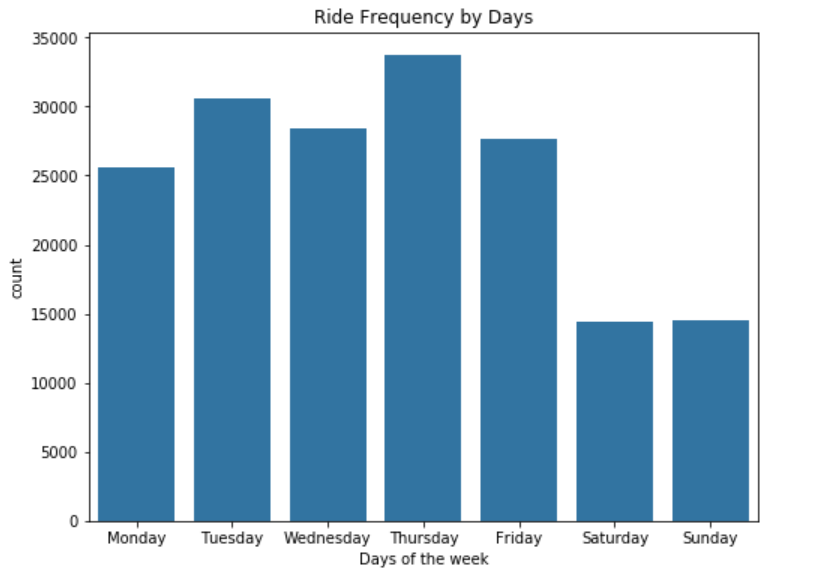 Ride per days