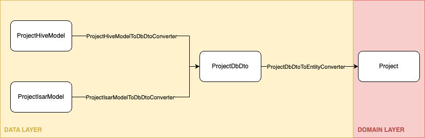 Simplified diagram which explains relation between database models, DTOs and entities