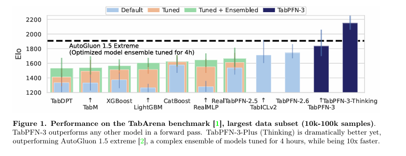 TabPFN-3 is out now! A new small-tabular dataset ML leader