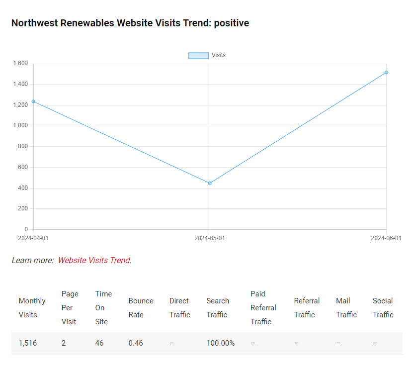 Northwest Renewables Website Visits Trend