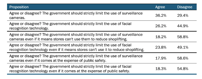 Graph for opinions on facial recognition and surveillance tech