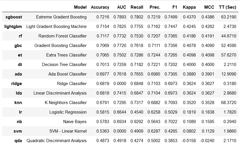 PyCaret is a very useful library to cycle through machine learning models