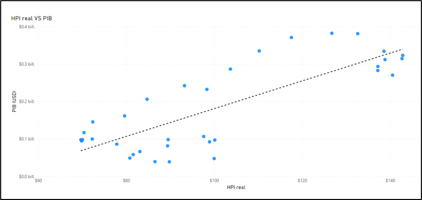 Colombian PIB vs HPI