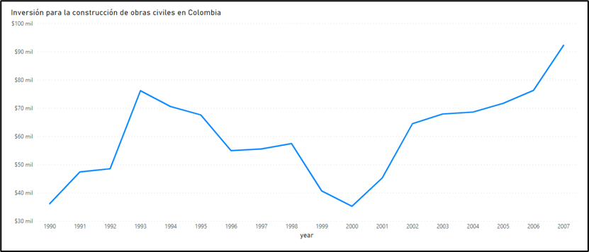 Public investment on public houses — Colombia