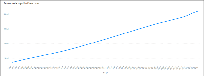 Increase in the Colombian population living in urban areas