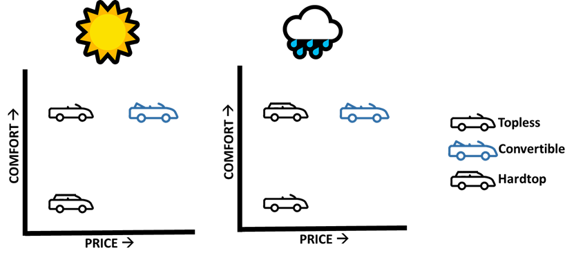 A “sunny” and “rainy” tradespace scatterplot are shown side-by-side. Each has a marker for a topless, convertible, and hardtop car. The convertible is always high-comfort and high-price, while the other two are cheaper but change in comfort depending on the weather.