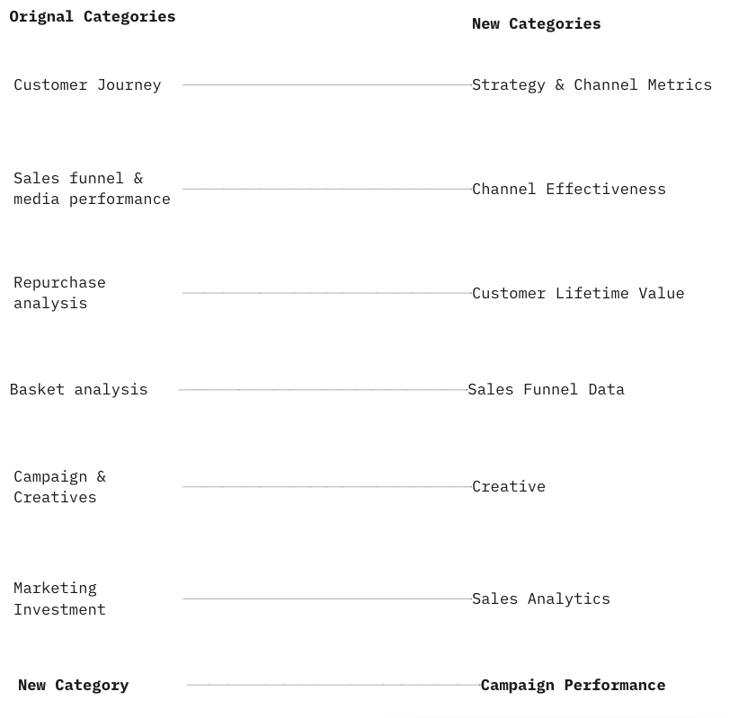 On the left were the original main categories and on the right were the new categories. The subcategories also changed significantly.