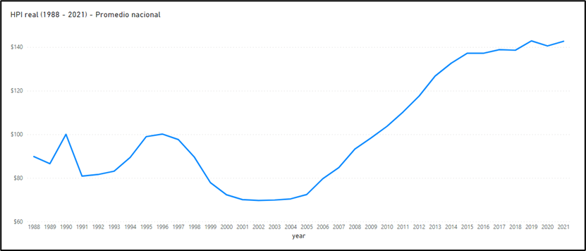 Home Price Index