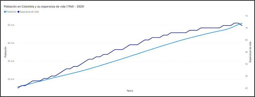 Increase in the Colombian population and life expectancy