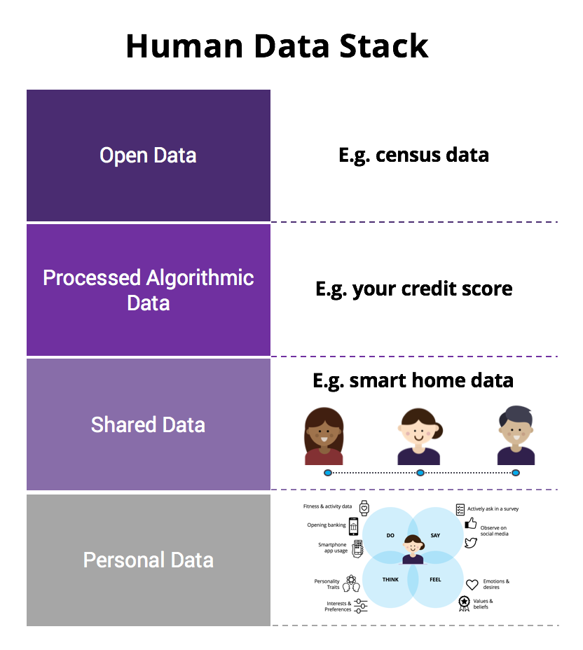 Human Data