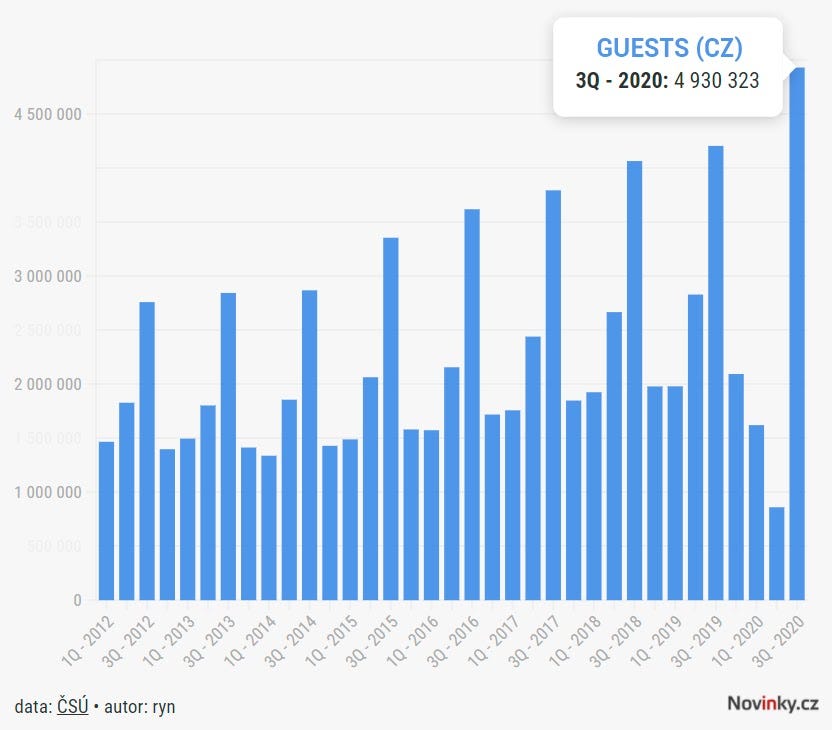 In the third quarter of 2020, Czech hotels had more local clients than ever before in history