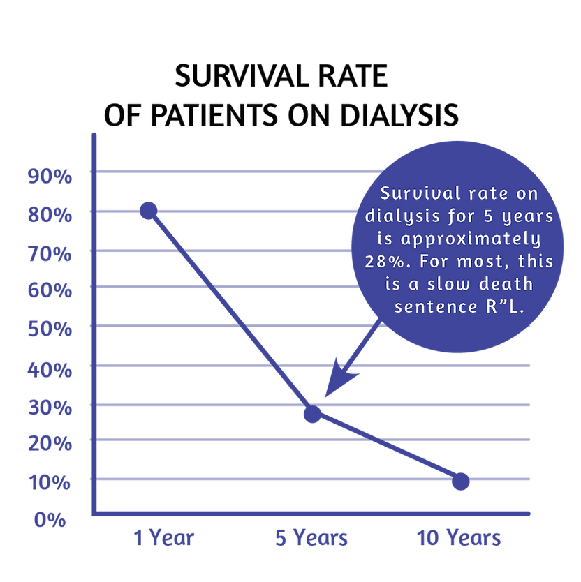 Statistics for mortality on dialysis. Image from Renewal.