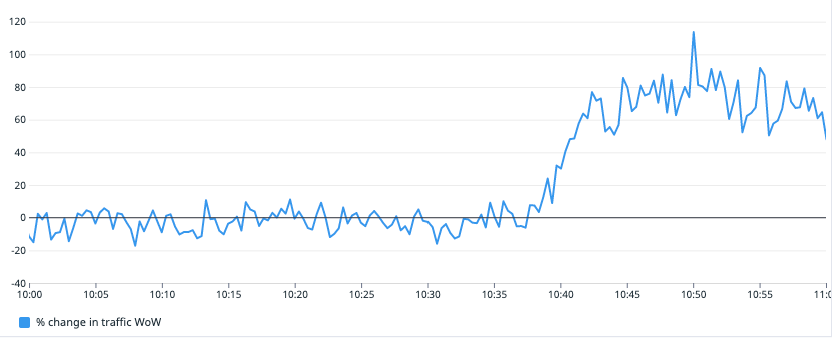 Graph showing an 80% increase in Week over Week traffic after removing the cache layer