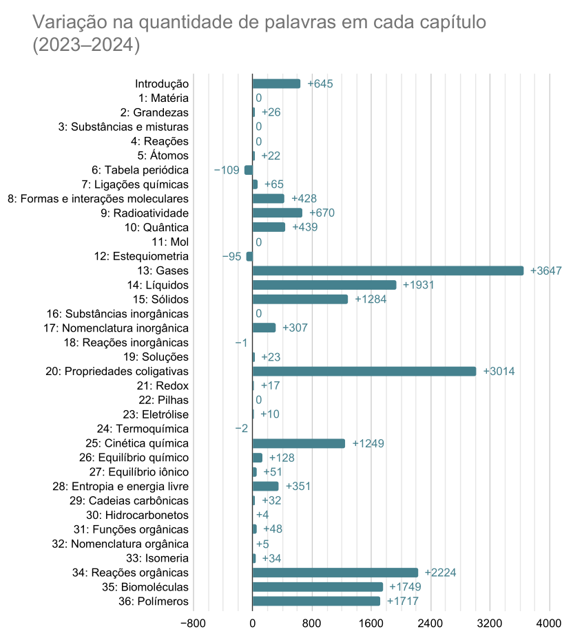 Gráfico de barras, intitulado “Variação na quantidade de palavras em cada capítulo  (2023–2024)”. As variações estão numa amplitude de -109 (capítulo 6, Tabela periódica) a +3647 palavras (capítulo 13, Gases). Os dados numéricos completos estão no texto do post.