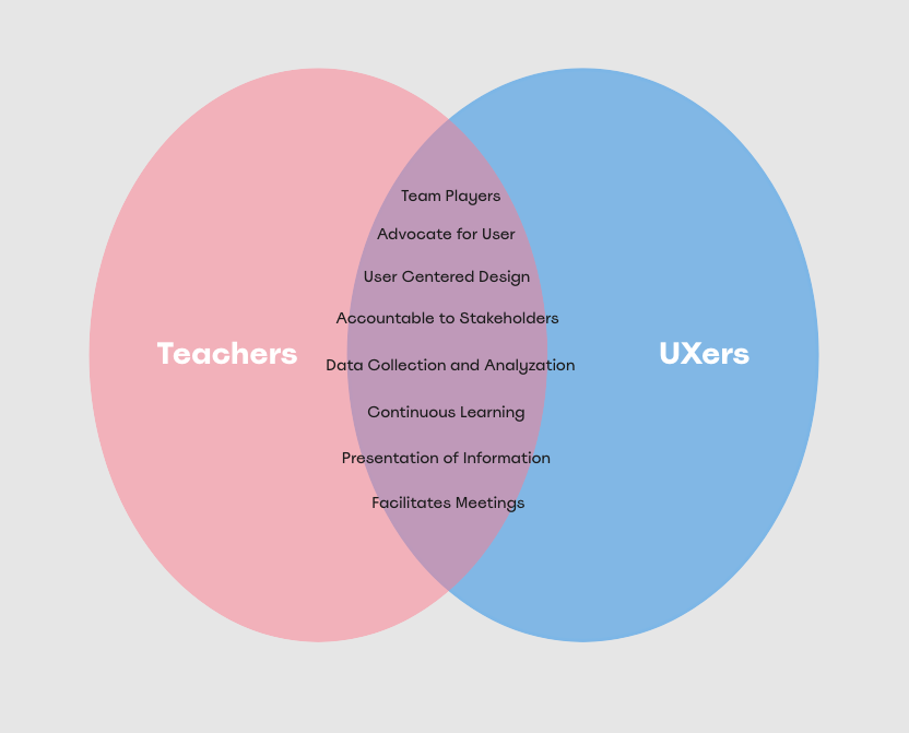 Venn diagram of teachers and UXers listing shared skills: team players, advocates for user, user centered design, accountable to stakeholders, data collection and analyzation, continuous learning, presentation of information, facilitates meetings.