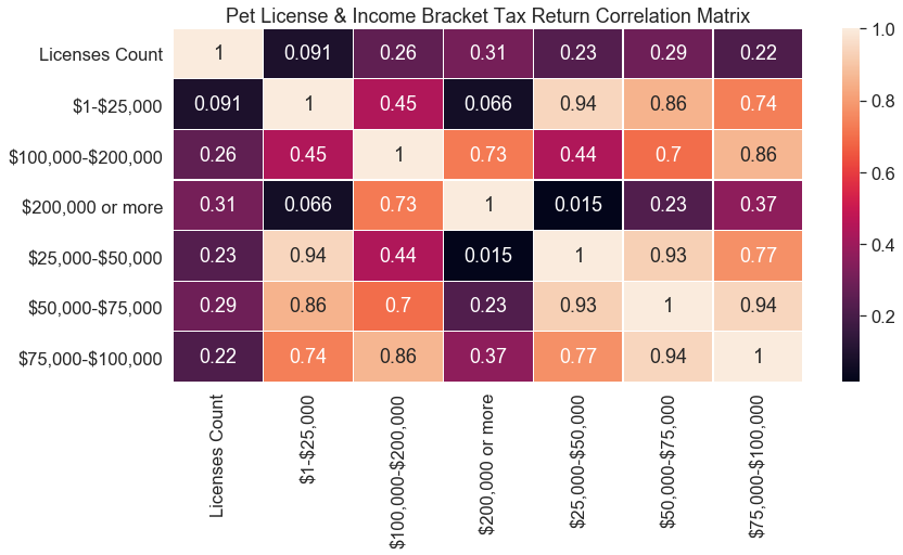 Licensing and Income Bracket Correlation Matrix