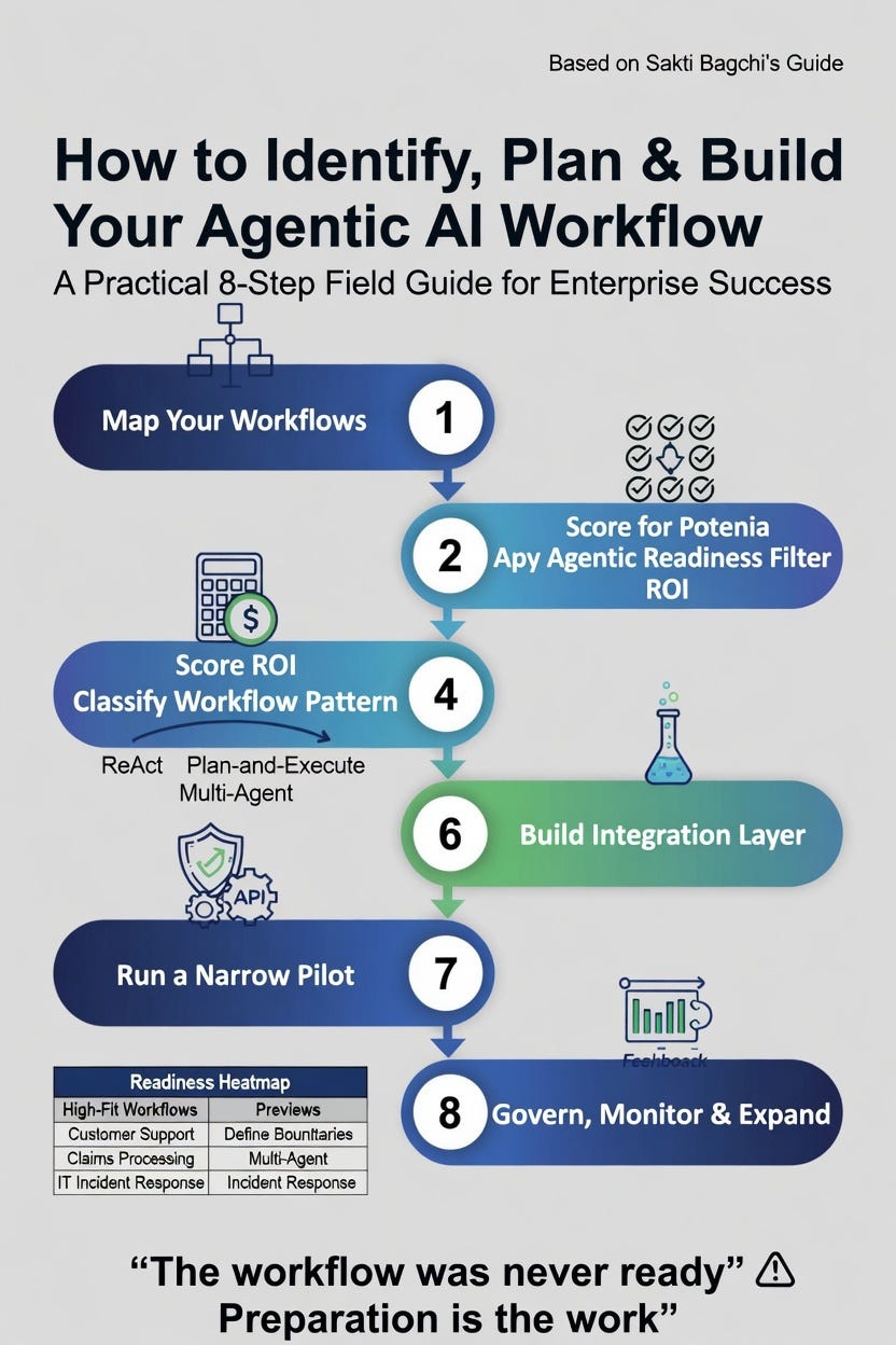 How to Know If Your Workflow Is Ready for an AI Agent: A Practical Field Guide