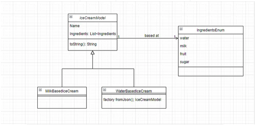 uml for the implementation of the factory method in our case Study