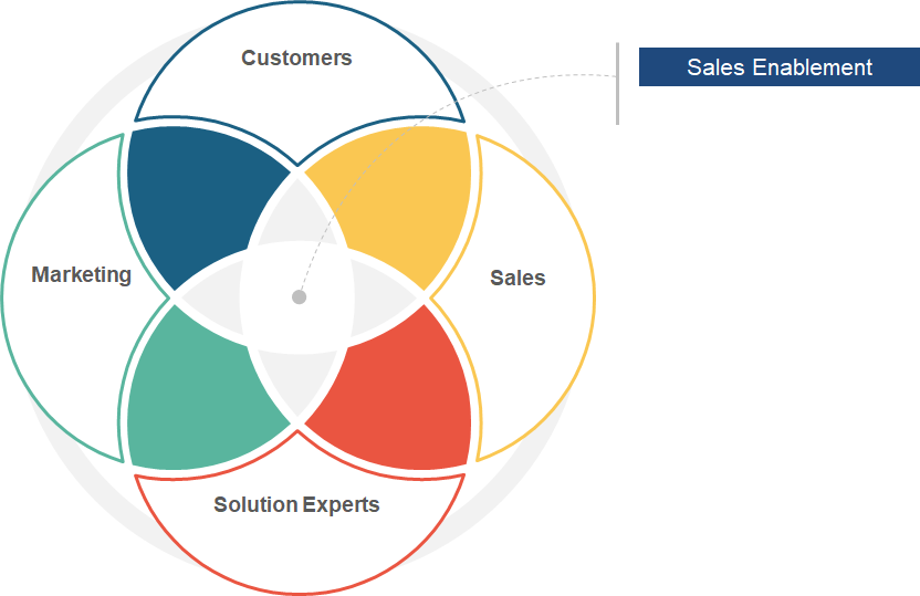 Sales enablement at the heart of Marketing, Sales, Customers and Solution experts