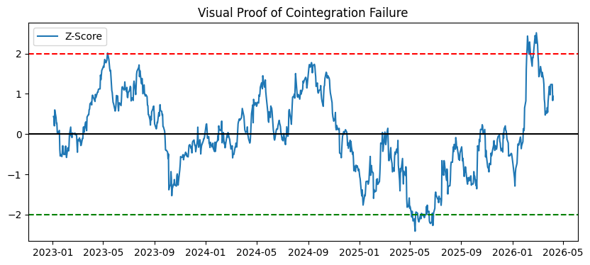 The Myth of Cointegration: A Quantitative Analysis of the KO-PEP Structural Divergence