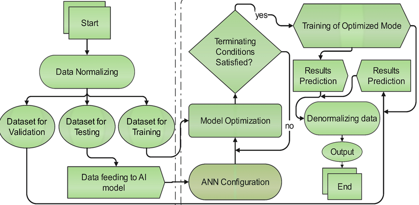 Deep Learning Flow Chart, deep learning, flowchart deep learning, deep learning flowchart, brijesh soni