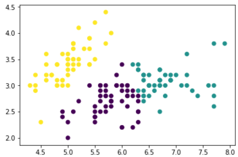 A graph of all the points in the dataset being divided into three clusters shown by three colors using K means clustering.