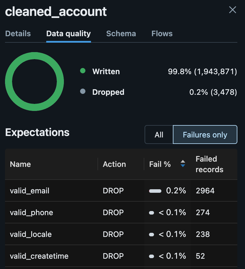 在 Databricks 的 DLT Pipeline 中，資料寫入的比例被我們當作資料品質分數，分數過低時就需要採取救援行動。