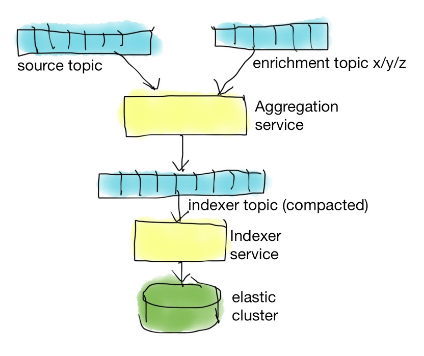 indexer architecture using kafka topic source of truth