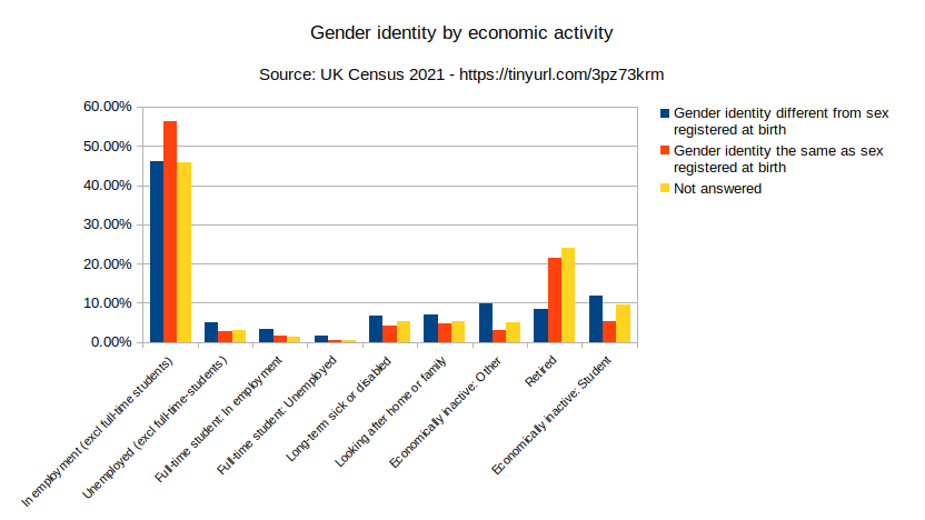 Bar chart of gender identity by economic activity. Trend as stated in caption and data table below.