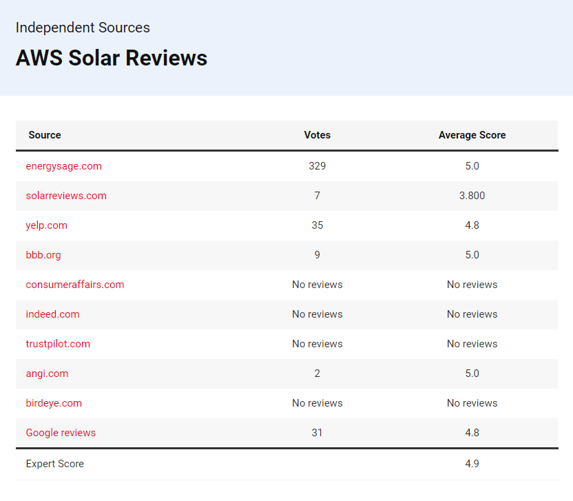 AWS Solar Reviews