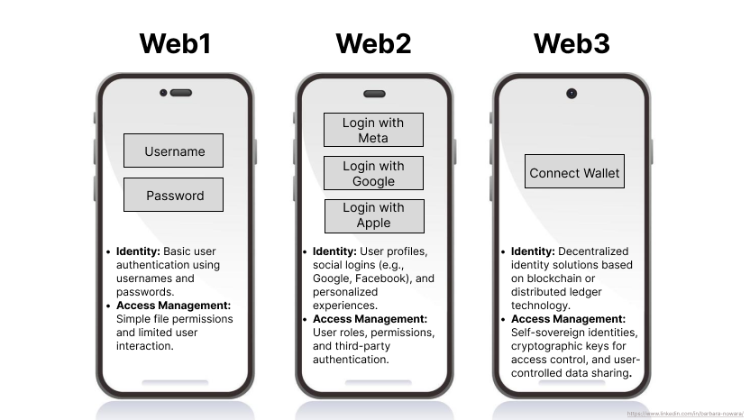 The evolution of Digital Identity and how users had to log in in Web1, Web2 and Web3.