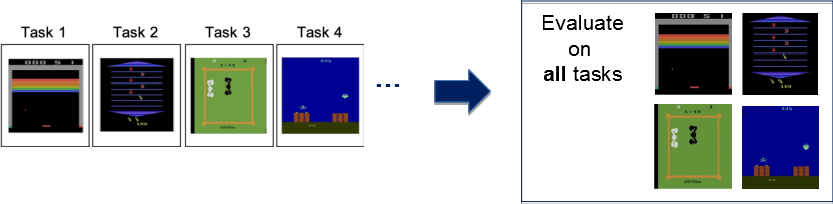 Difference between the settings on Atari Games task experiment of (Left) previous work and (Right) AGS-CL