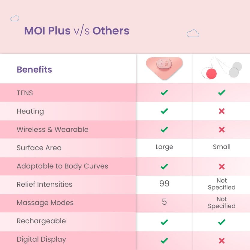 Comparison with other period pain relief devices