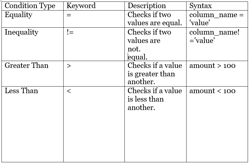 Understanding the condition & Relational statements in CDS.