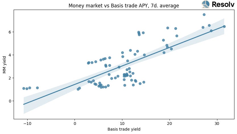 Scatterplot: correlation between basis trade and DeFi money market benchmark