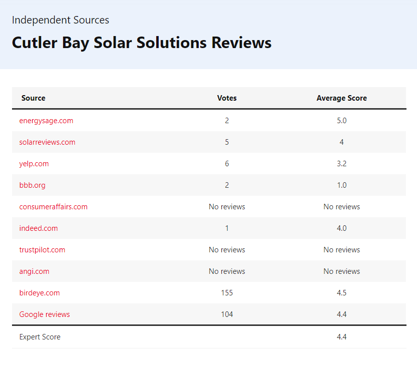 Cutler Bay Solar Solutions Reviews