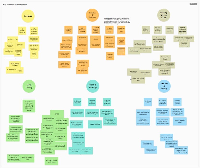 MURAL board full of sticky notes related to data management.